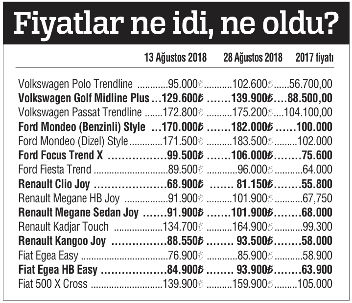 Araç fiyatları son bir yılda iki kat arttı